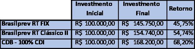investimento em previdência